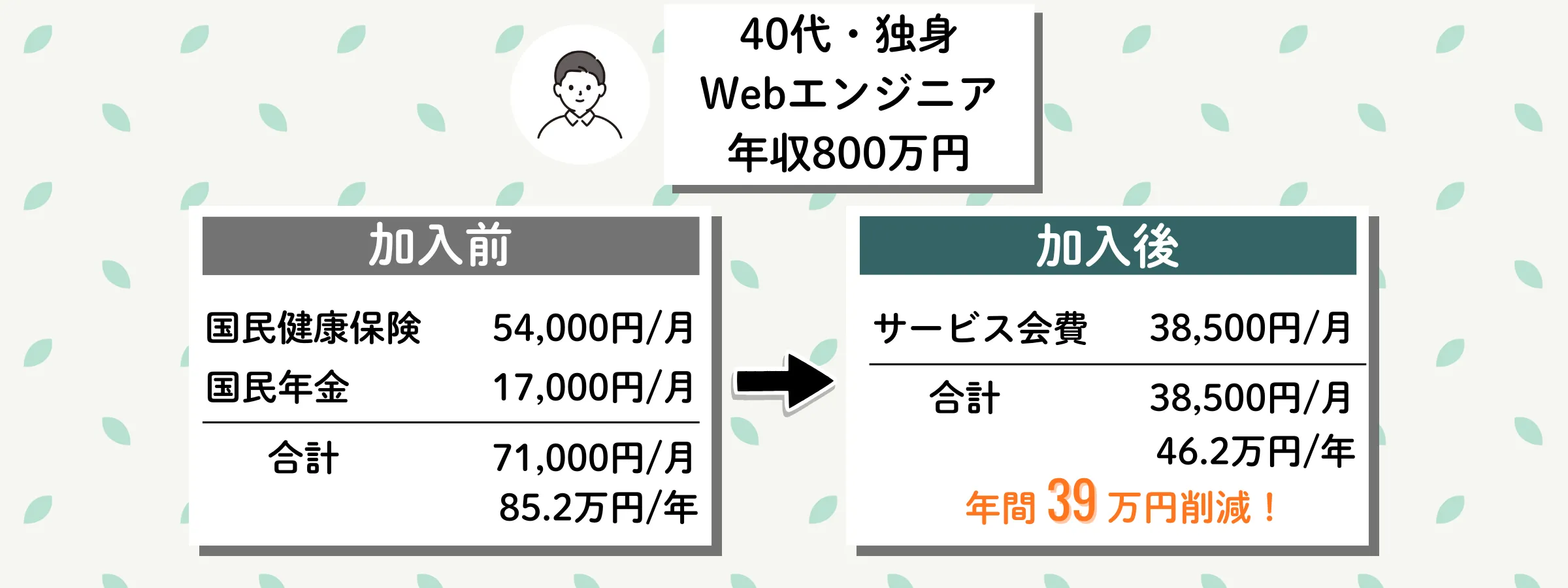 わたしの社会保険の加入事例