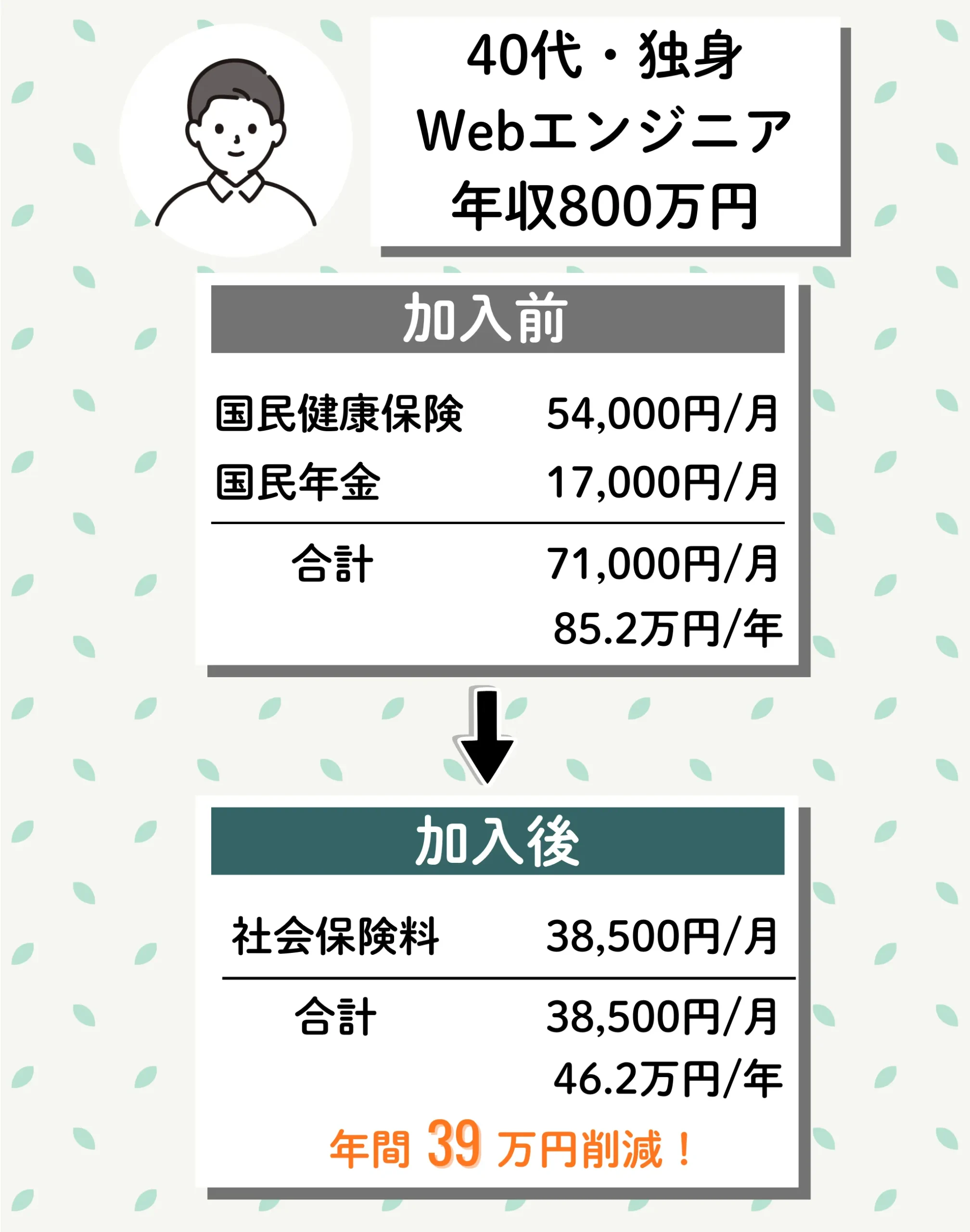 わたしの社会保険の加入事例