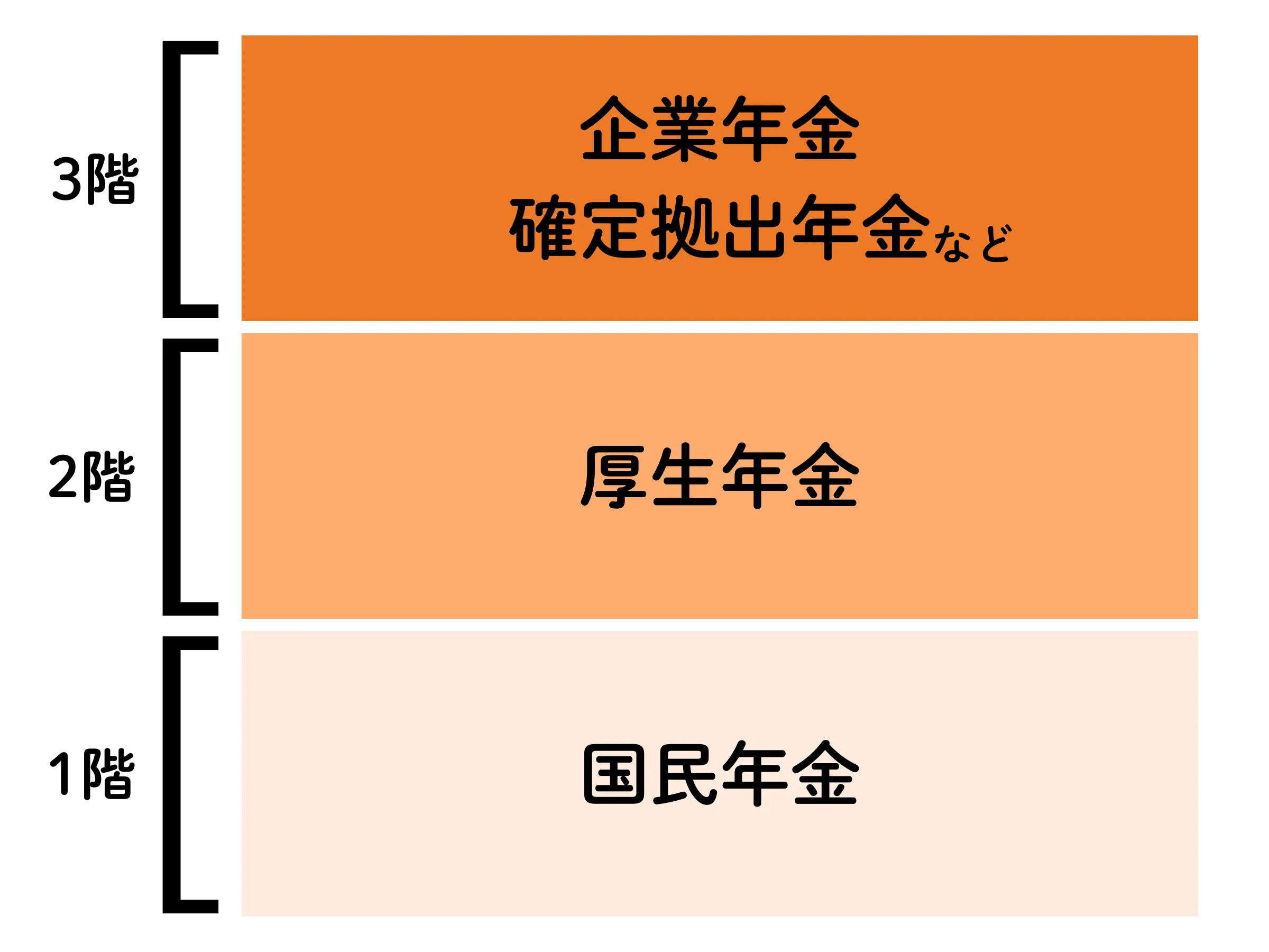 年金の3階建て構造